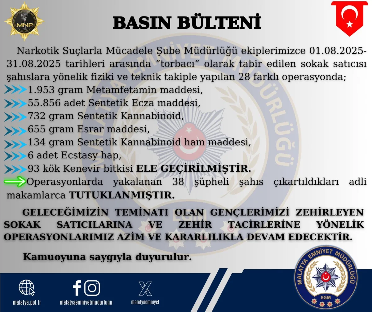 Malatya’da Narkotik Operasyonları: 38 Şüpheli Tutuklandı